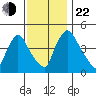 New Castle tide chart for Friday, November 22, 2024