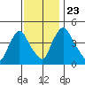 New Castle tide chart for Saturday, November 23, 2024