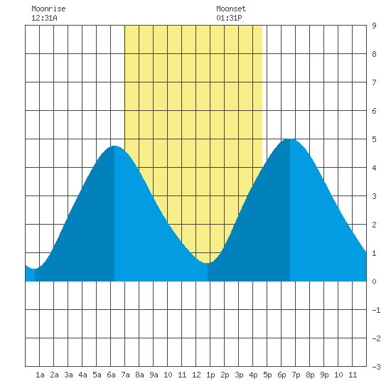 New Castle tide chart for Sunday, November 24, 2024