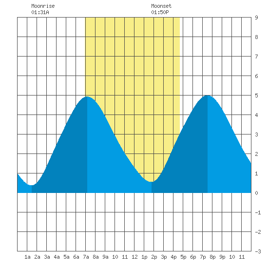 New Castle tide chart for Monday, November 25, 2024