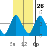 New Castle tide chart for Tuesday, November 26, 2024