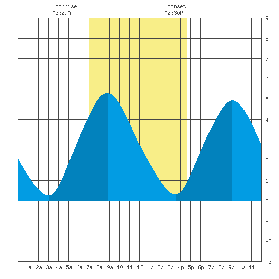 New Castle tide chart for Wednesday, November 27, 2024