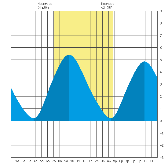 New Castle tide chart for Thursday, November 28, 2024