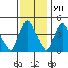 New Castle tide chart for Thursday, November 28, 2024