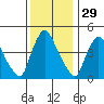 New Castle tide chart for Friday, November 29, 2024