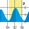 New Castle tide chart for Saturday, November 2, 2024