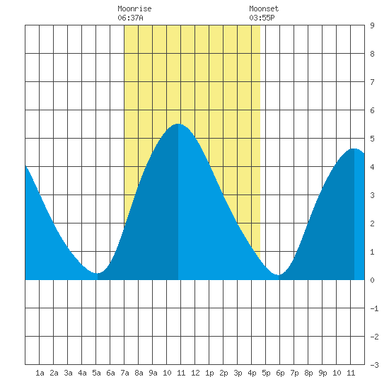 New Castle tide chart for Saturday, November 30, 2024