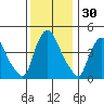 New Castle tide chart for Saturday, November 30, 2024