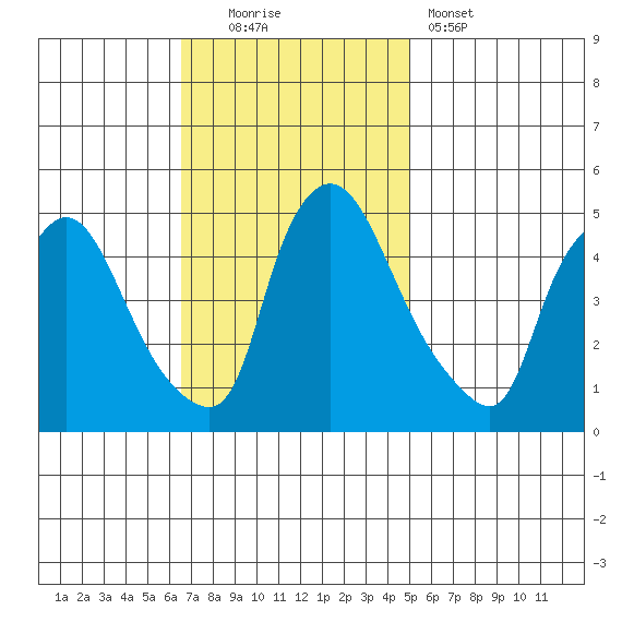 New Castle tide chart for Sunday, November 3, 2024