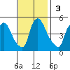 New Castle tide chart for Sunday, November 3, 2024