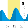 New Castle tide chart for Tuesday, November 5, 2024