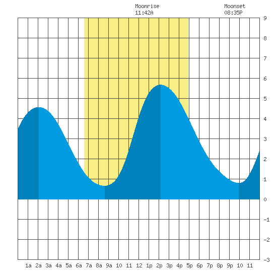 New Castle tide chart for Wednesday, November 6, 2024