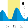 New Castle tide chart for Wednesday, November 6, 2024