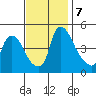 New Castle tide chart for Thursday, November 7, 2024