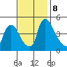 New Castle tide chart for Friday, November 8, 2024