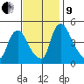 New Castle tide chart for Saturday, November 9, 2024