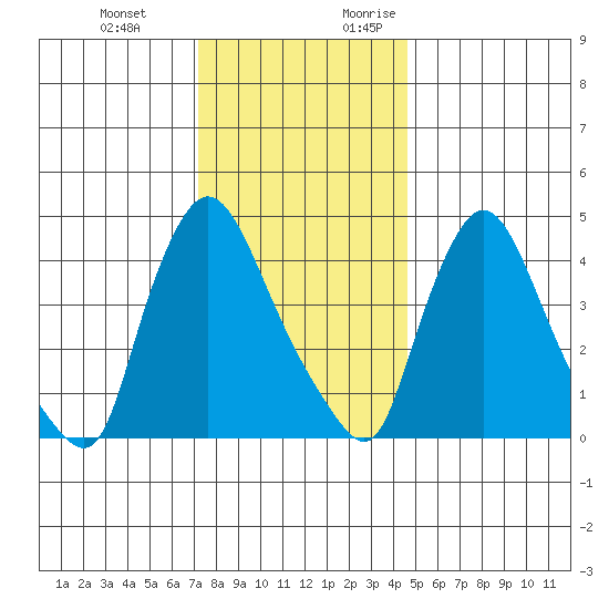 New Castle tide chart for Wednesday, December 11, 2024