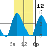 New Castle tide chart for Thursday, December 12, 2024
