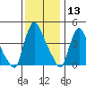 New Castle tide chart for Friday, December 13, 2024