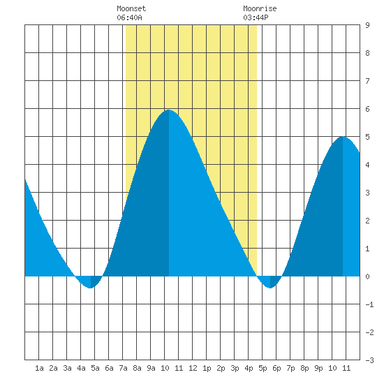 New Castle tide chart for Saturday, December 14, 2024