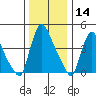 New Castle tide chart for Saturday, December 14, 2024
