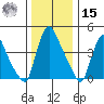 New Castle tide chart for Sunday, December 15, 2024