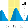 New Castle tide chart for Wednesday, December 18, 2024