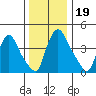 New Castle tide chart for Thursday, December 19, 2024