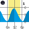 New Castle tide chart for Sunday, December 1, 2024