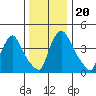 New Castle tide chart for Friday, December 20, 2024