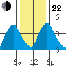 New Castle tide chart for Sunday, December 22, 2024