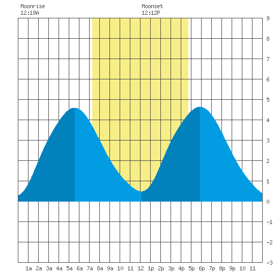 New Castle tide chart for Monday, December 23, 2024