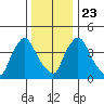 New Castle tide chart for Monday, December 23, 2024