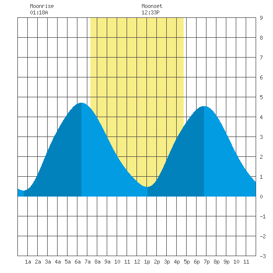 New Castle tide chart for Tuesday, December 24, 2024