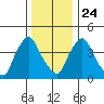 New Castle tide chart for Tuesday, December 24, 2024