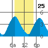New Castle tide chart for Wednesday, December 25, 2024