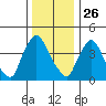 New Castle tide chart for Thursday, December 26, 2024