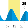 New Castle tide chart for Saturday, December 28, 2024
