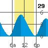 New Castle tide chart for Sunday, December 29, 2024