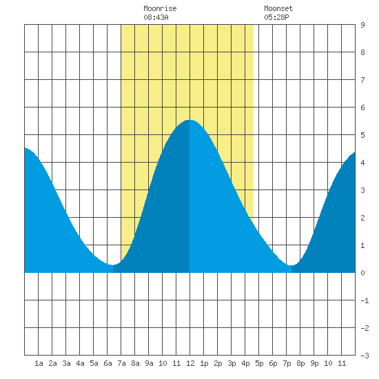 New Castle tide chart for Monday, December 2, 2024