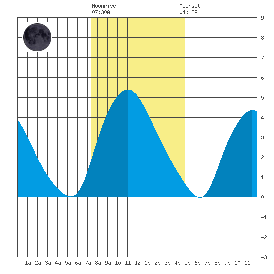 New Castle tide chart for Monday, December 30, 2024