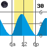 New Castle tide chart for Monday, December 30, 2024