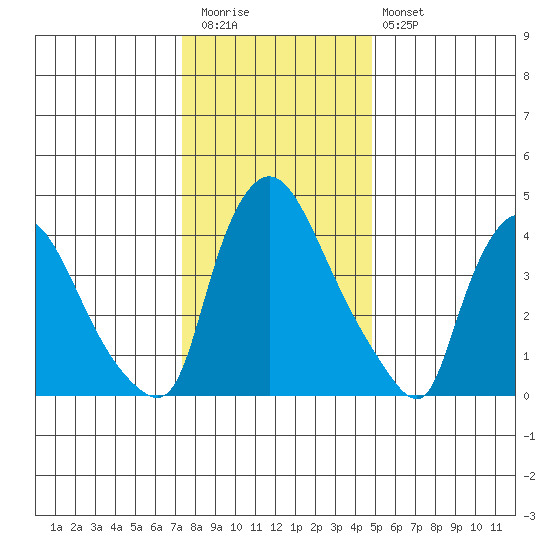 New Castle tide chart for Tuesday, December 31, 2024