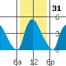 New Castle tide chart for Tuesday, December 31, 2024