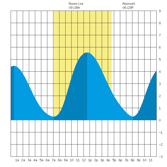 New Castle tide chart for Tuesday, December 3, 2024