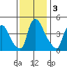 New Castle tide chart for Tuesday, December 3, 2024