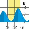 New Castle tide chart for Friday, December 6, 2024