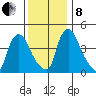 New Castle tide chart for Sunday, December 8, 2024