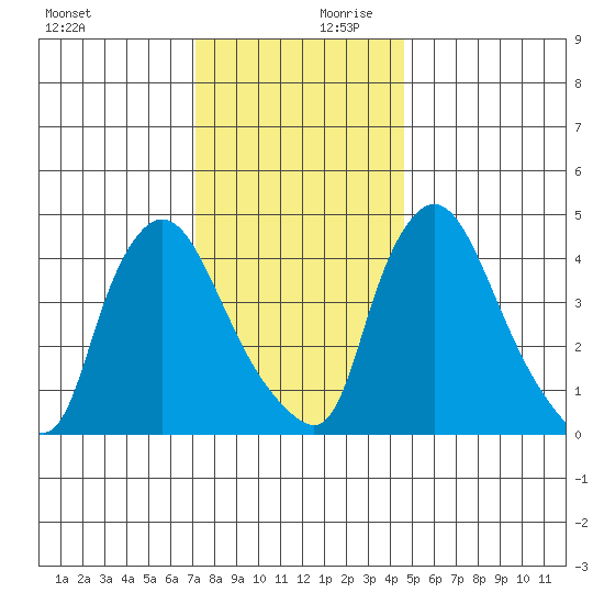 New Castle tide chart for Monday, December 9, 2024