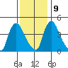 New Castle tide chart for Monday, December 9, 2024
